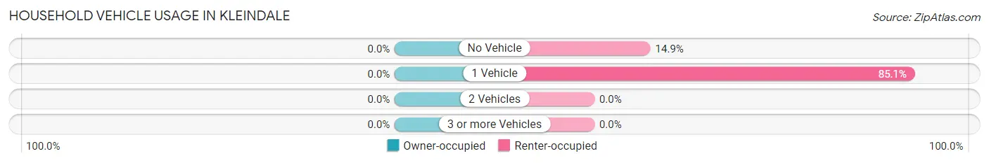 Household Vehicle Usage in Kleindale
