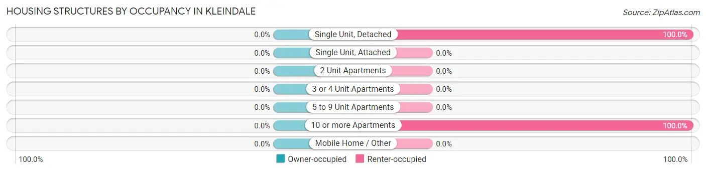 Housing Structures by Occupancy in Kleindale