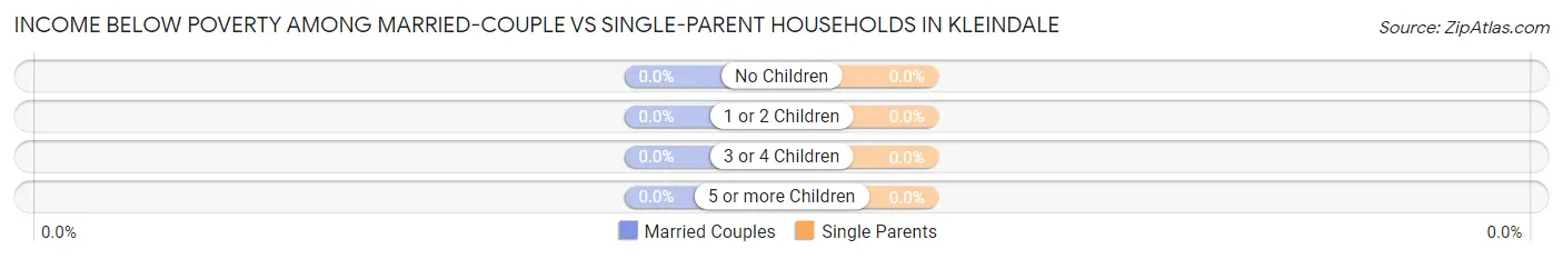 Income Below Poverty Among Married-Couple vs Single-Parent Households in Kleindale