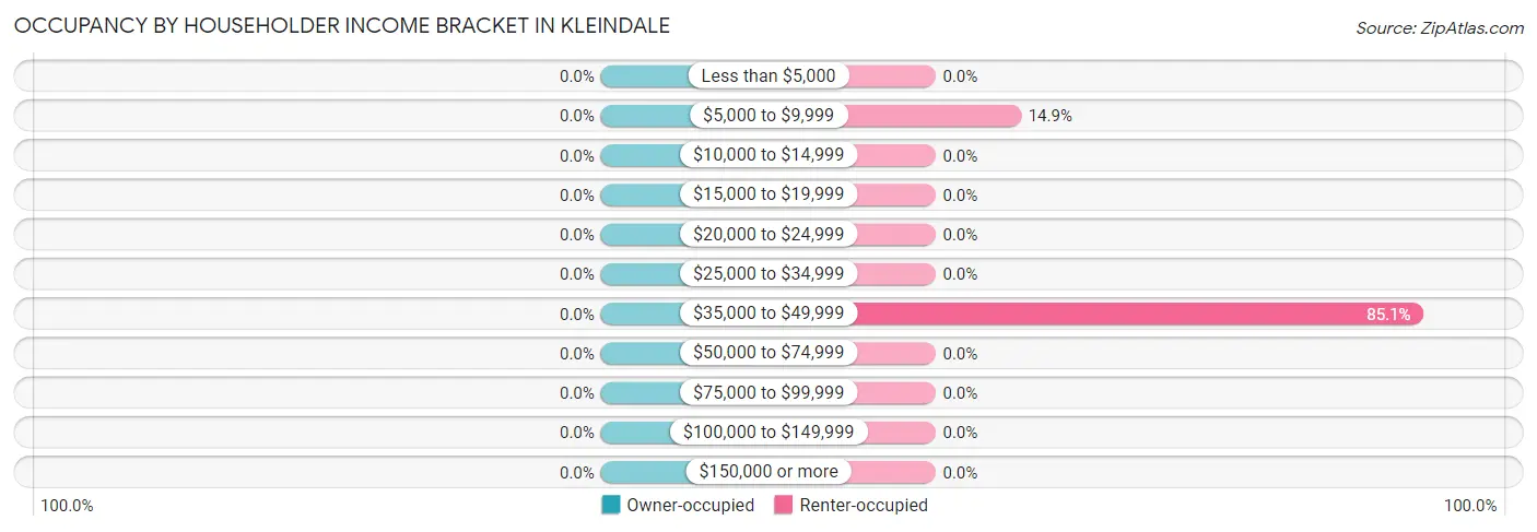 Occupancy by Householder Income Bracket in Kleindale