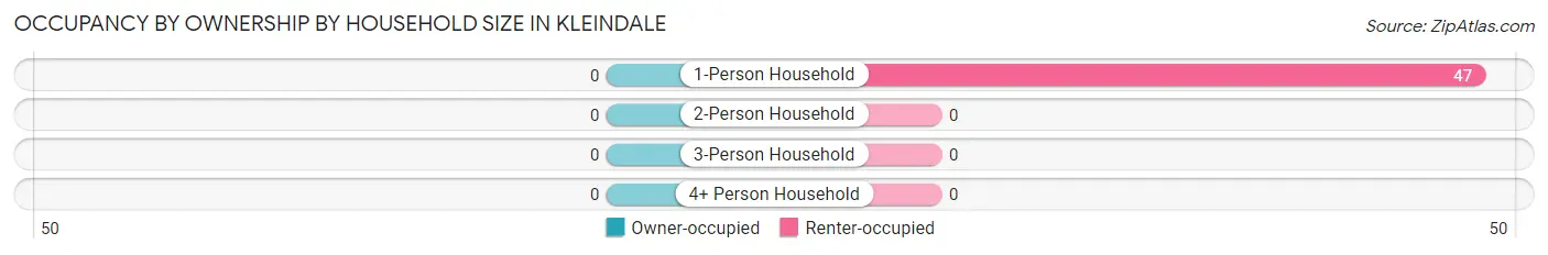 Occupancy by Ownership by Household Size in Kleindale