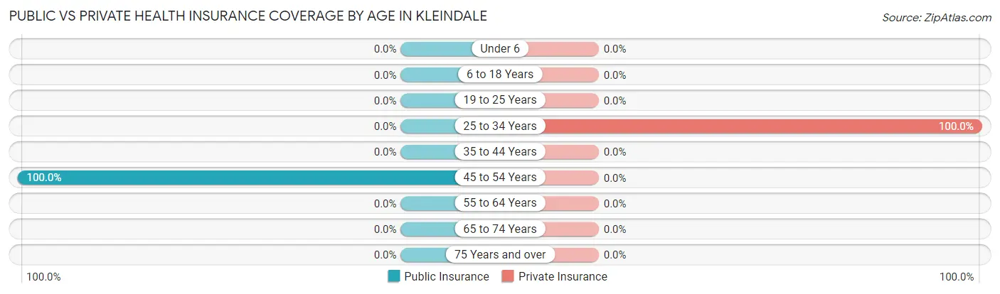 Public vs Private Health Insurance Coverage by Age in Kleindale