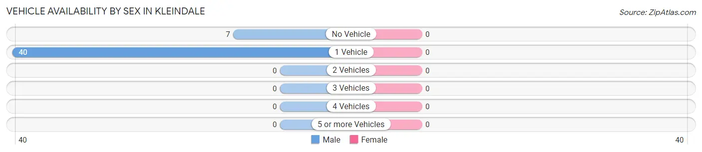 Vehicle Availability by Sex in Kleindale