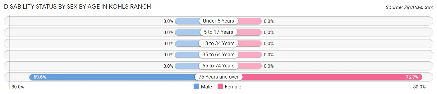 Disability Status by Sex by Age in Kohls Ranch