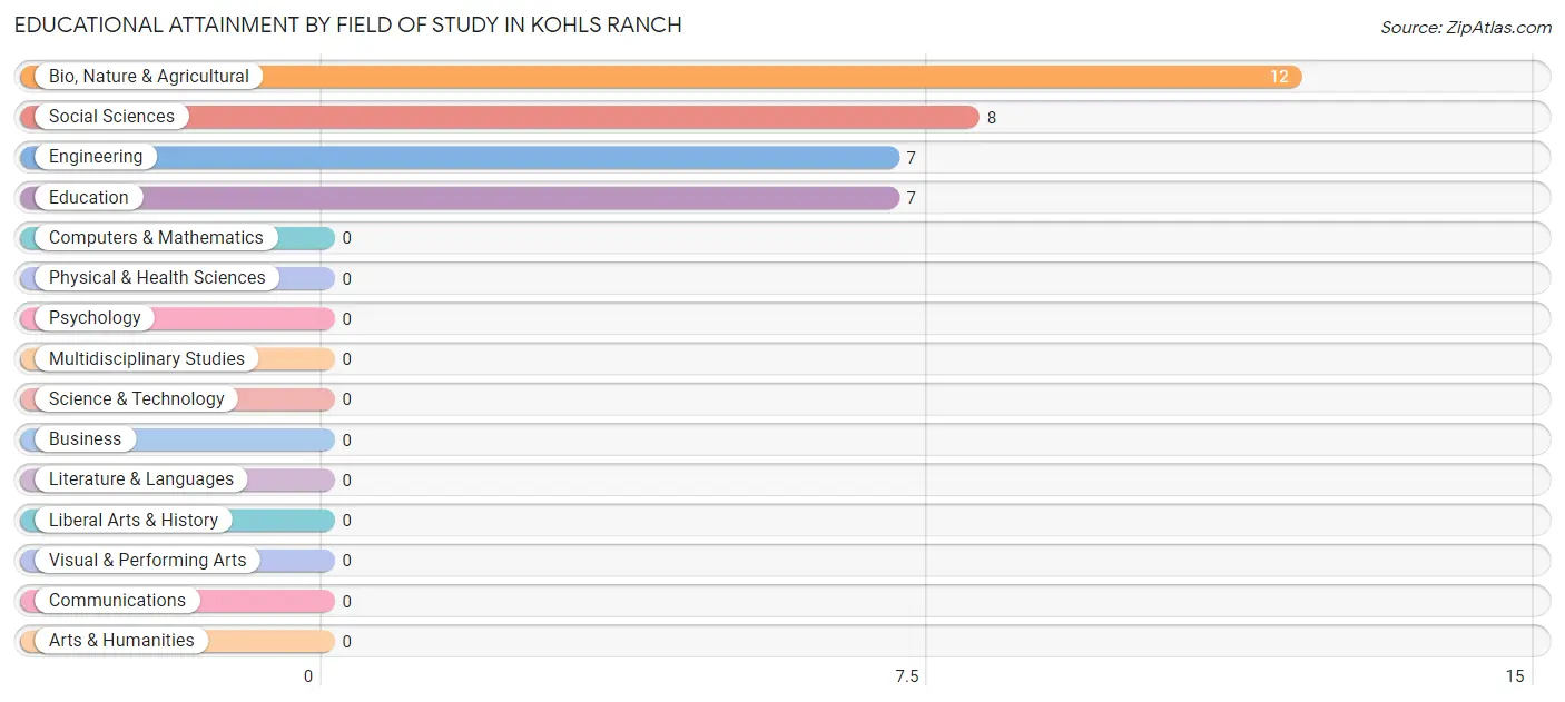Educational Attainment by Field of Study in Kohls Ranch