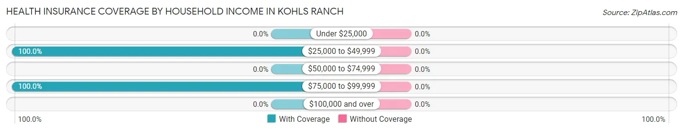 Health Insurance Coverage by Household Income in Kohls Ranch