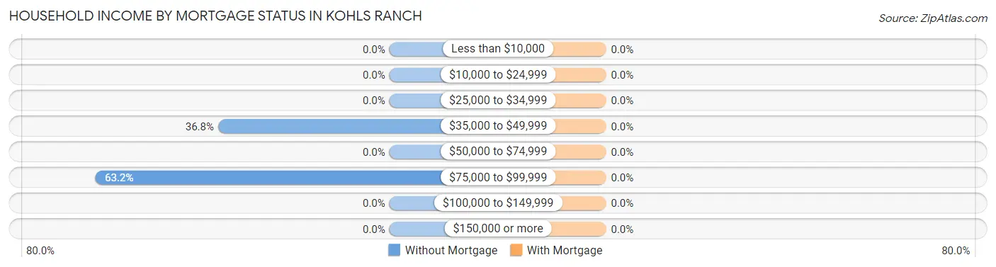 Household Income by Mortgage Status in Kohls Ranch