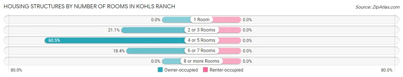Housing Structures by Number of Rooms in Kohls Ranch