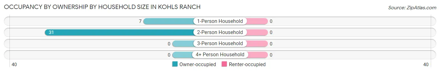 Occupancy by Ownership by Household Size in Kohls Ranch