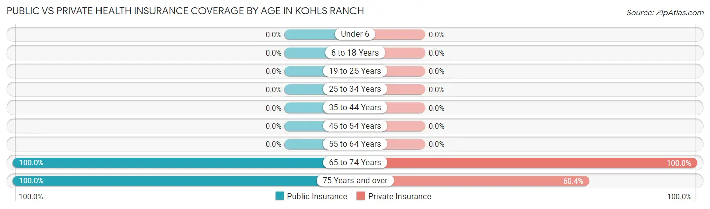 Public vs Private Health Insurance Coverage by Age in Kohls Ranch