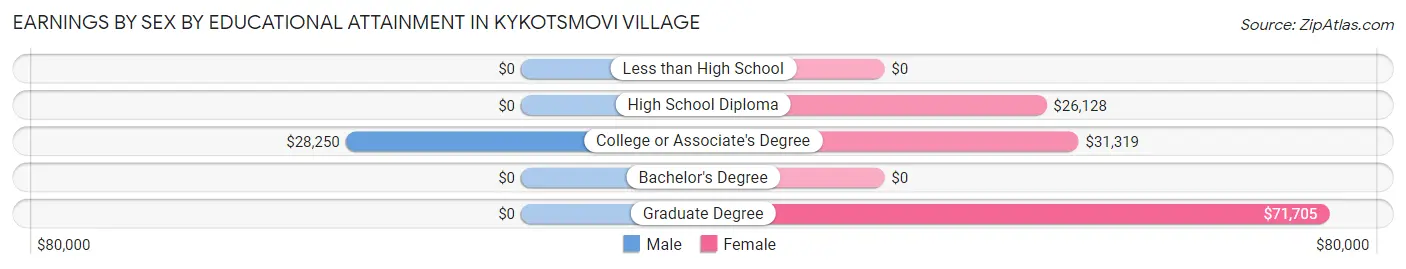Earnings by Sex by Educational Attainment in Kykotsmovi Village