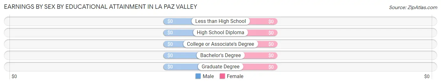 Earnings by Sex by Educational Attainment in La Paz Valley