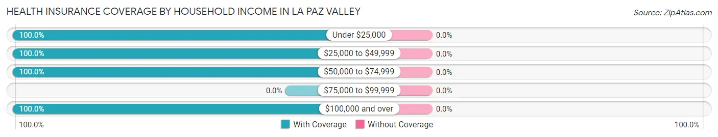 Health Insurance Coverage by Household Income in La Paz Valley