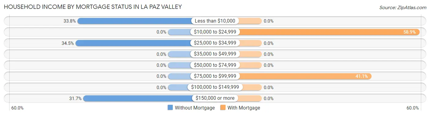 Household Income by Mortgage Status in La Paz Valley
