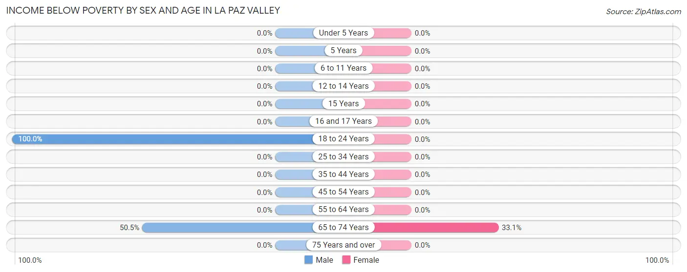 Income Below Poverty by Sex and Age in La Paz Valley