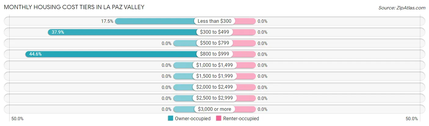 Monthly Housing Cost Tiers in La Paz Valley