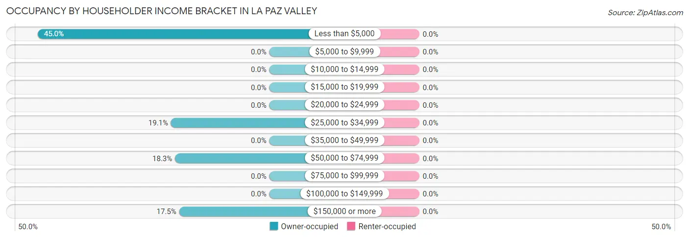 Occupancy by Householder Income Bracket in La Paz Valley
