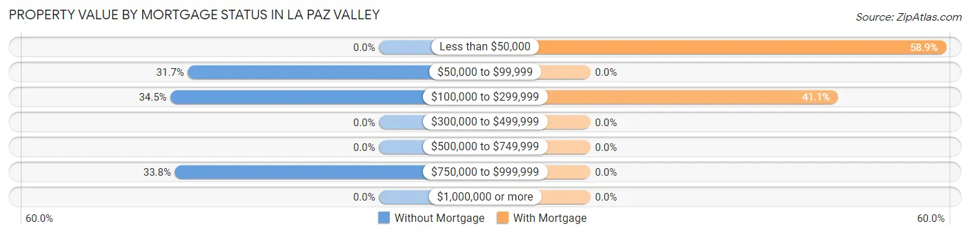 Property Value by Mortgage Status in La Paz Valley