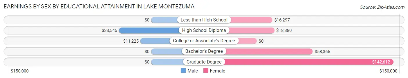 Earnings by Sex by Educational Attainment in Lake Montezuma