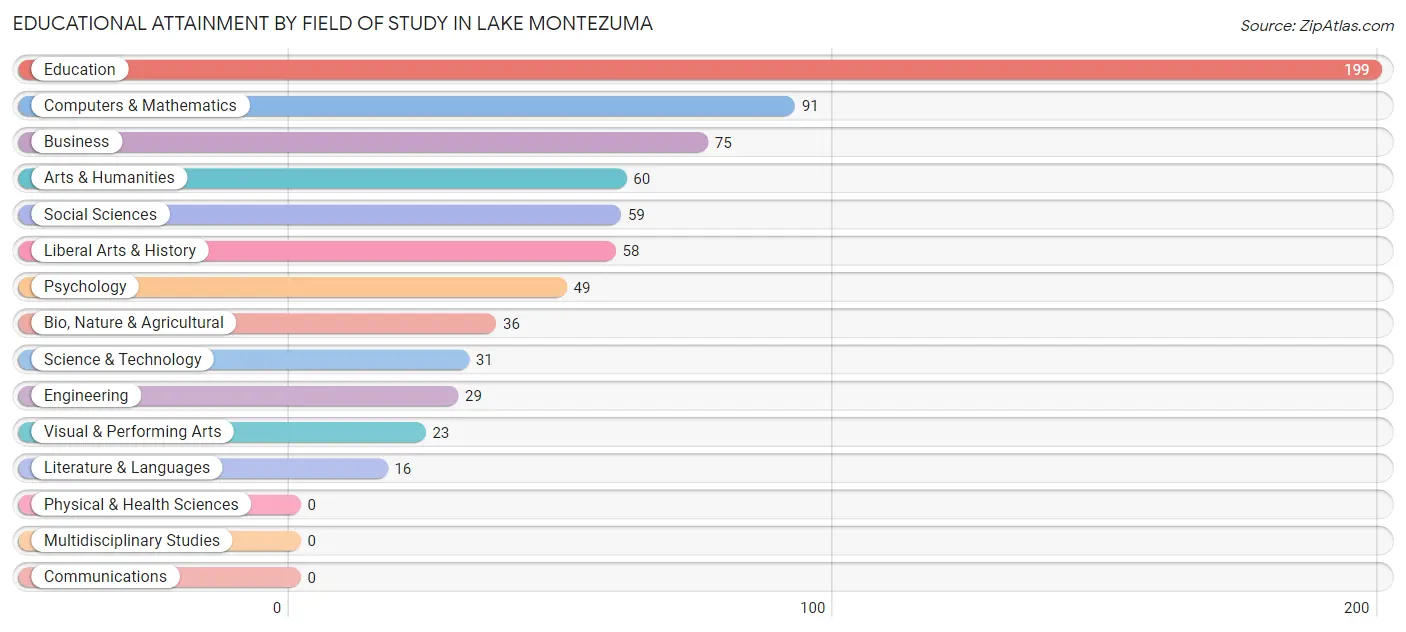 Educational Attainment by Field of Study in Lake Montezuma