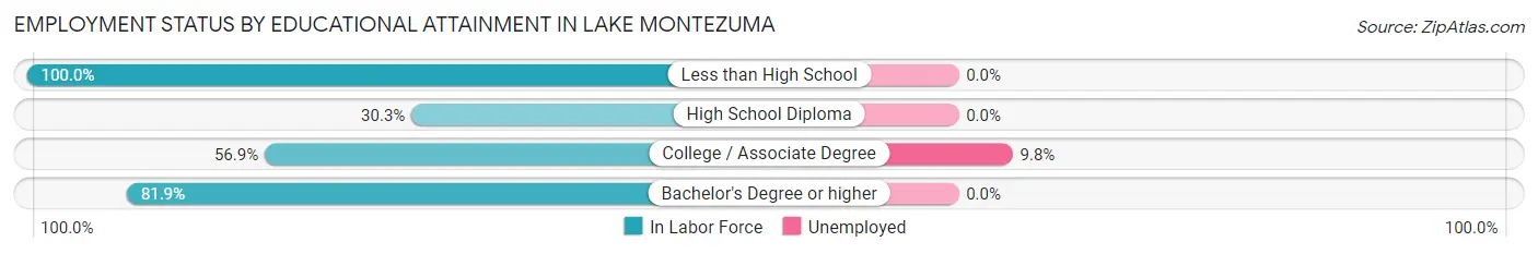 Employment Status by Educational Attainment in Lake Montezuma