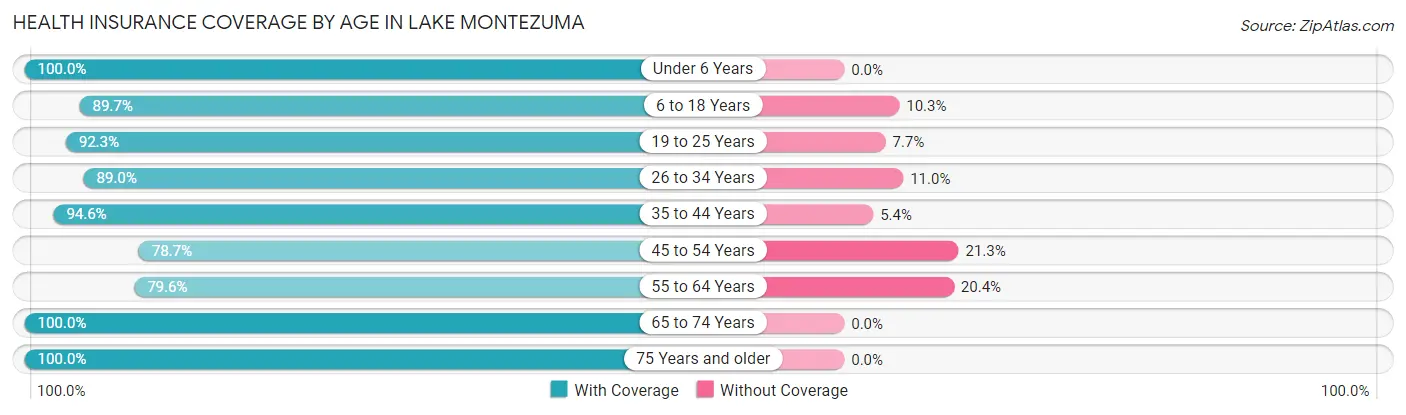 Health Insurance Coverage by Age in Lake Montezuma