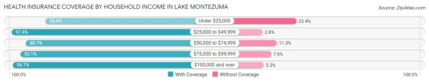 Health Insurance Coverage by Household Income in Lake Montezuma