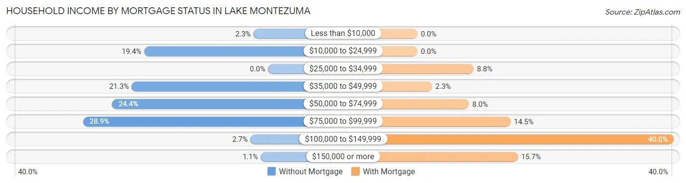 Household Income by Mortgage Status in Lake Montezuma