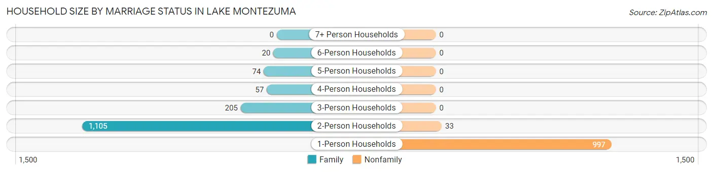 Household Size by Marriage Status in Lake Montezuma