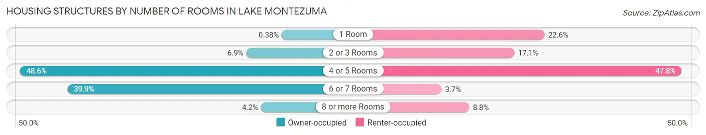 Housing Structures by Number of Rooms in Lake Montezuma