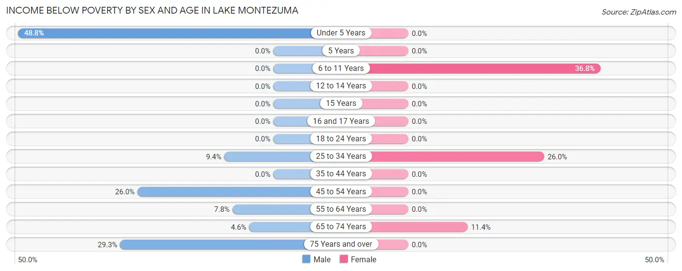 Income Below Poverty by Sex and Age in Lake Montezuma