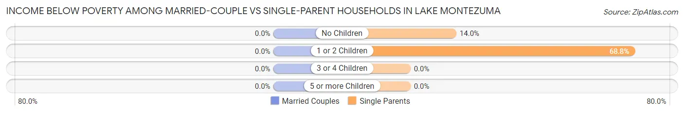 Income Below Poverty Among Married-Couple vs Single-Parent Households in Lake Montezuma