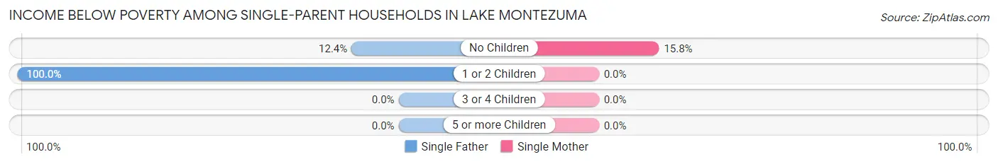 Income Below Poverty Among Single-Parent Households in Lake Montezuma