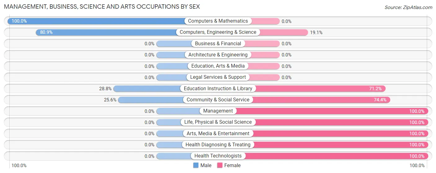Management, Business, Science and Arts Occupations by Sex in Lake Montezuma