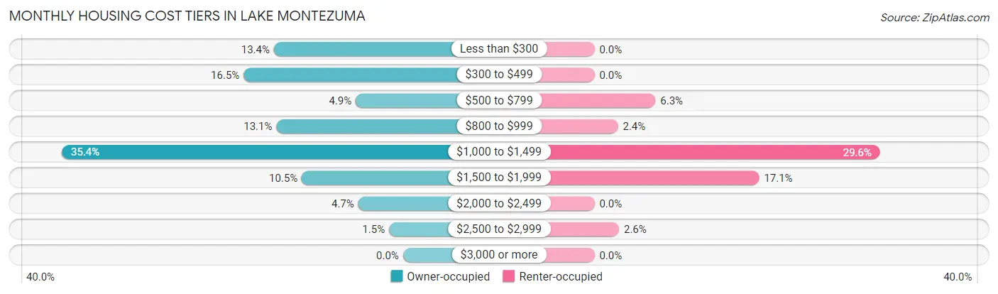 Monthly Housing Cost Tiers in Lake Montezuma