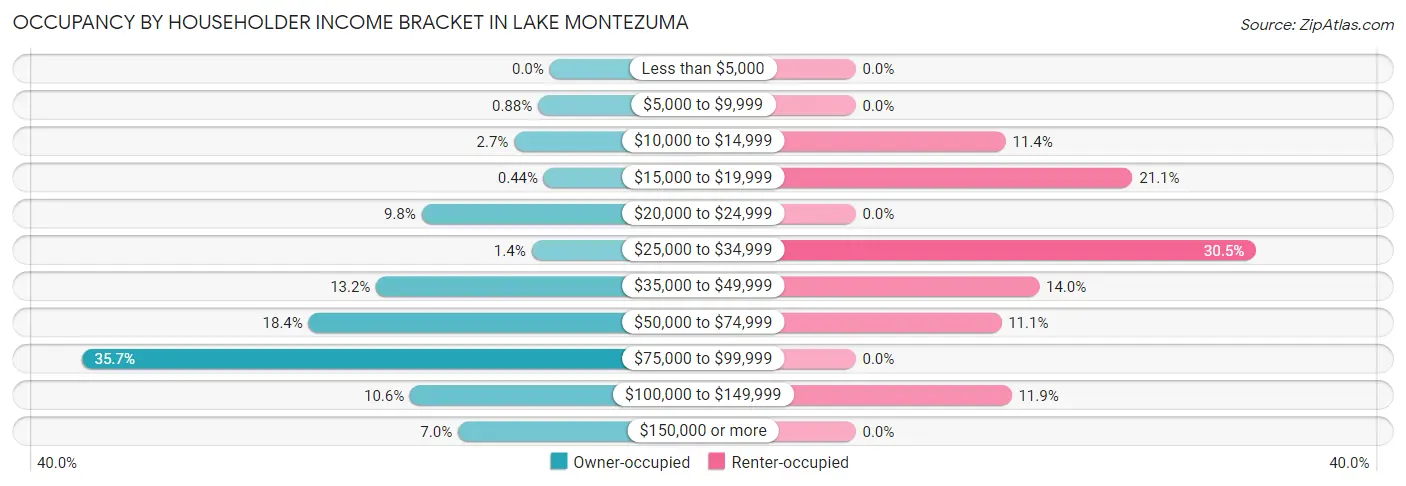 Occupancy by Householder Income Bracket in Lake Montezuma