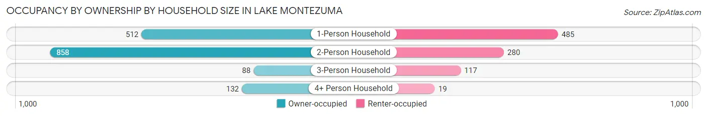 Occupancy by Ownership by Household Size in Lake Montezuma