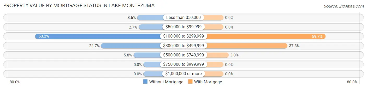 Property Value by Mortgage Status in Lake Montezuma