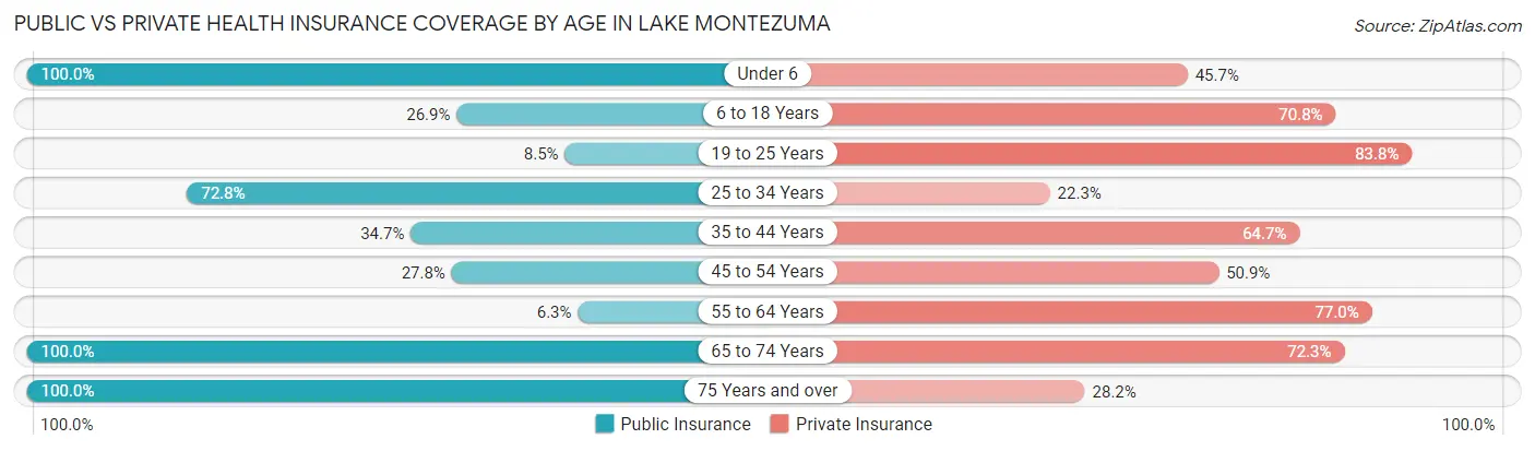 Public vs Private Health Insurance Coverage by Age in Lake Montezuma