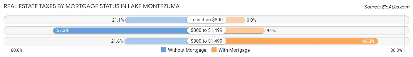 Real Estate Taxes by Mortgage Status in Lake Montezuma