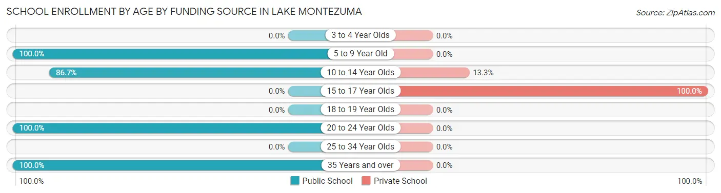 School Enrollment by Age by Funding Source in Lake Montezuma