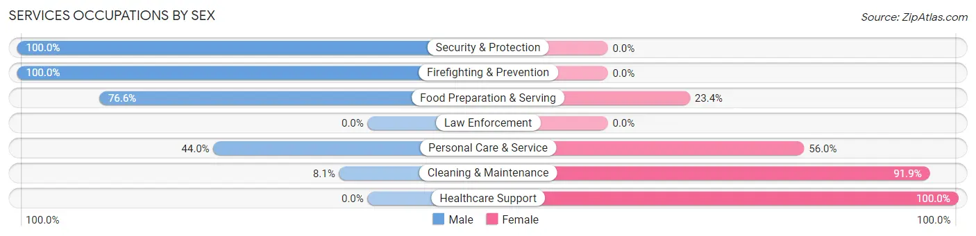 Services Occupations by Sex in Lake Montezuma