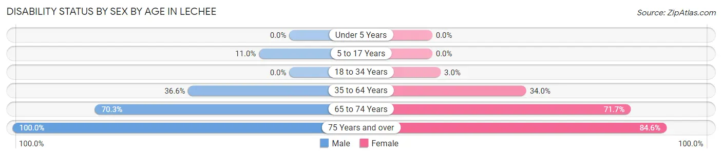 Disability Status by Sex by Age in LeChee