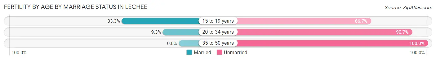 Female Fertility by Age by Marriage Status in LeChee