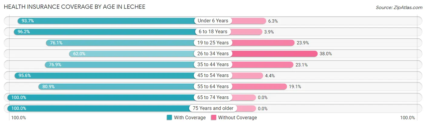 Health Insurance Coverage by Age in LeChee