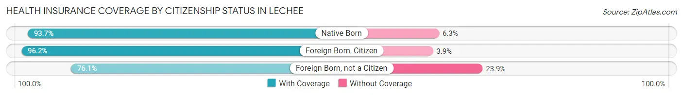 Health Insurance Coverage by Citizenship Status in LeChee