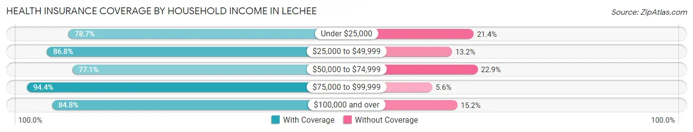Health Insurance Coverage by Household Income in LeChee