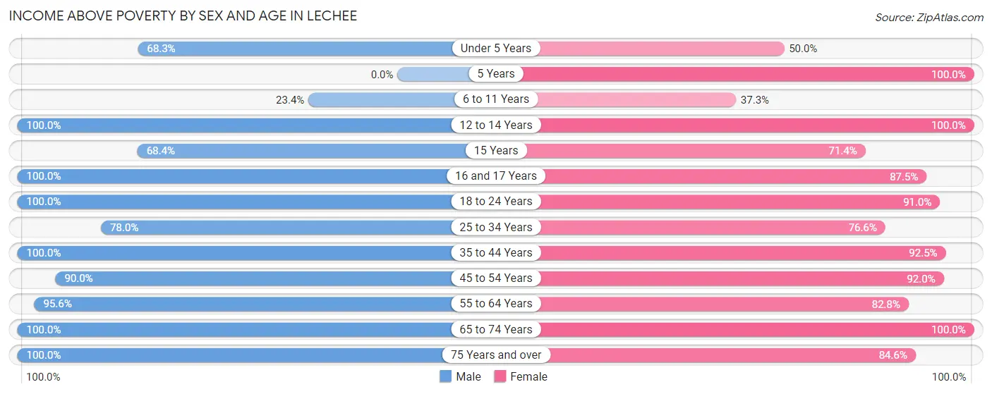 Income Above Poverty by Sex and Age in LeChee