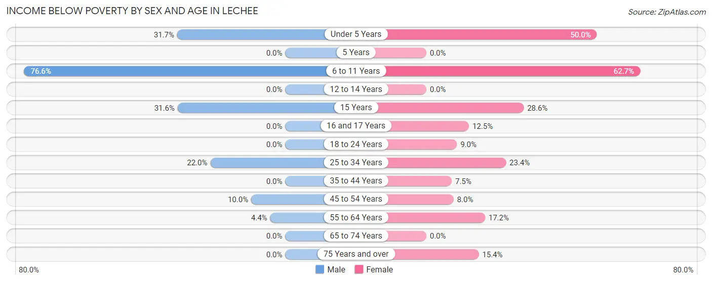 Income Below Poverty by Sex and Age in LeChee