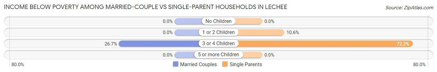 Income Below Poverty Among Married-Couple vs Single-Parent Households in LeChee